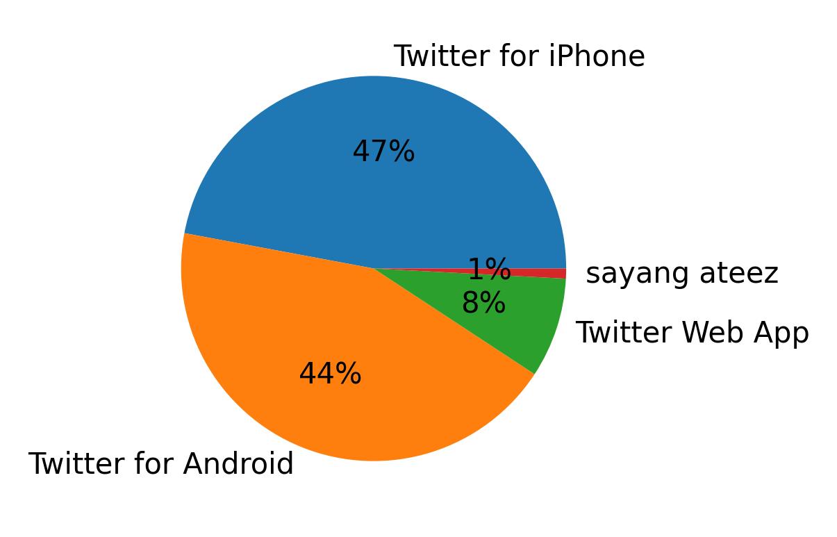 Dispositivos utilizados para tweetar