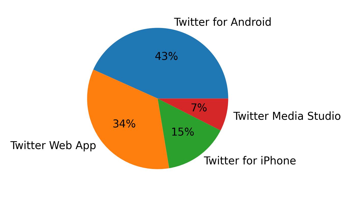 Devices used to tweet