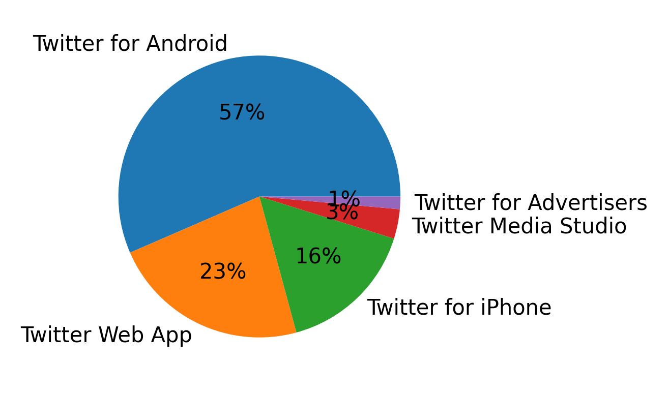 الأجهزة المستخدمة للتغريد