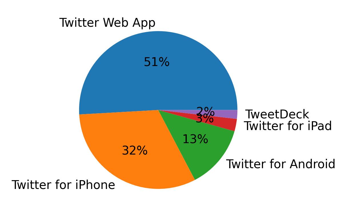 Tweet icin kullanilan cihazlar