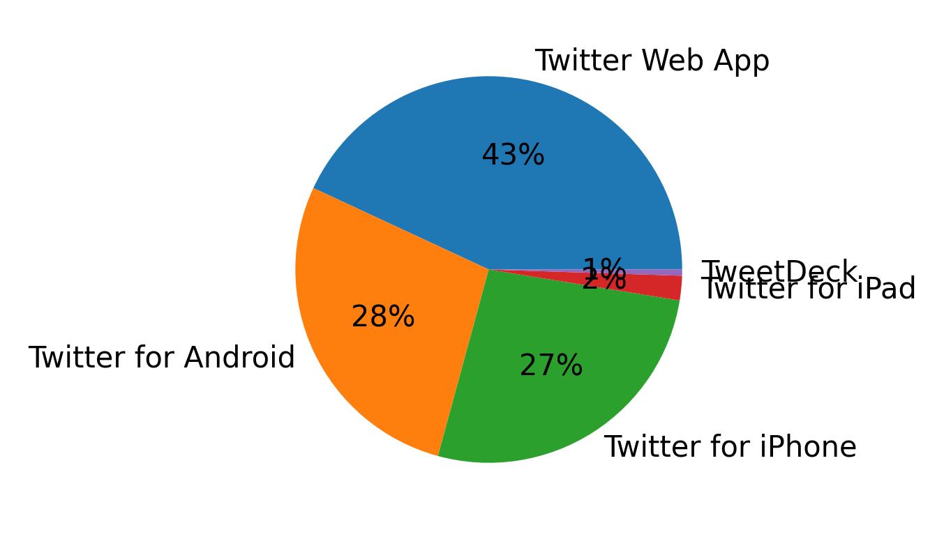 Tweet icin kullanilan cihazlar