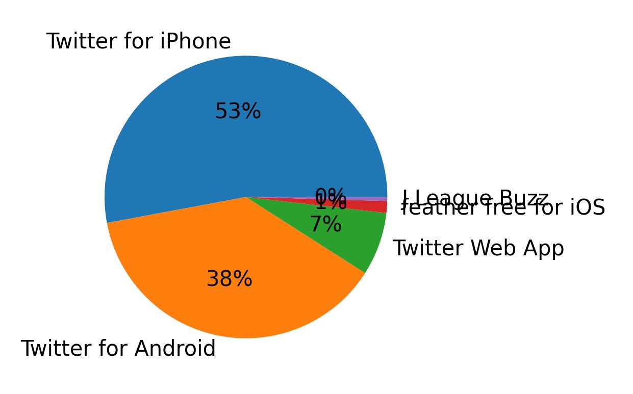 Dispositivos utilizados para tweetar