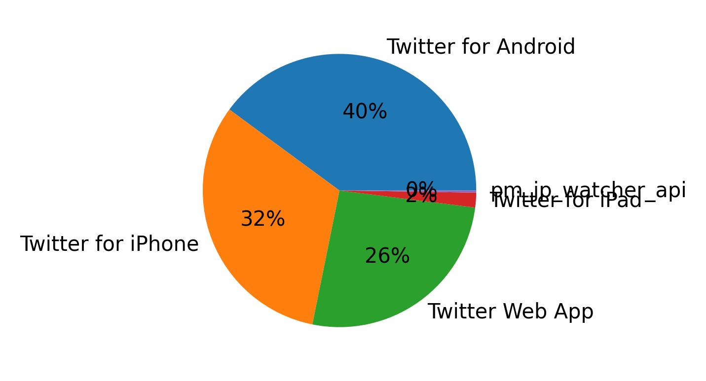 Dispositivos utilizados para tweetar