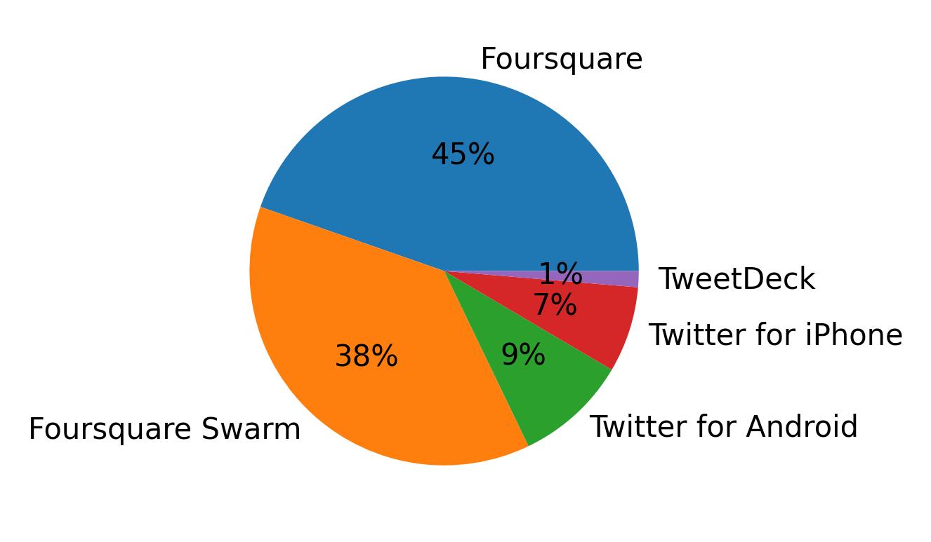 Dispositivos utilizados para tweetar