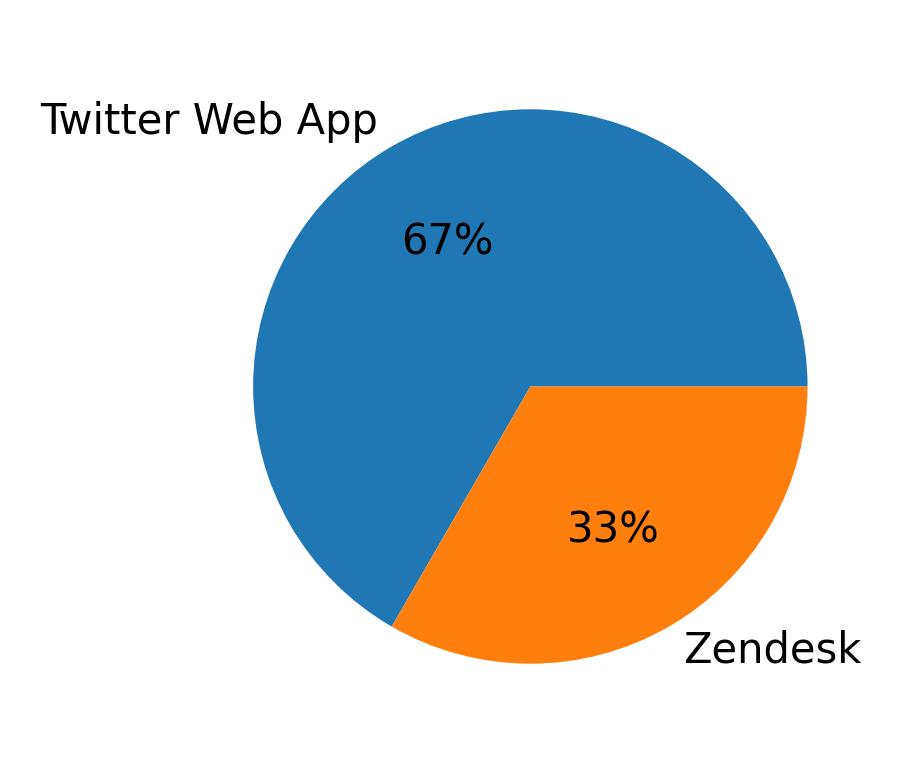 Tweet icin kullanilan cihazlar