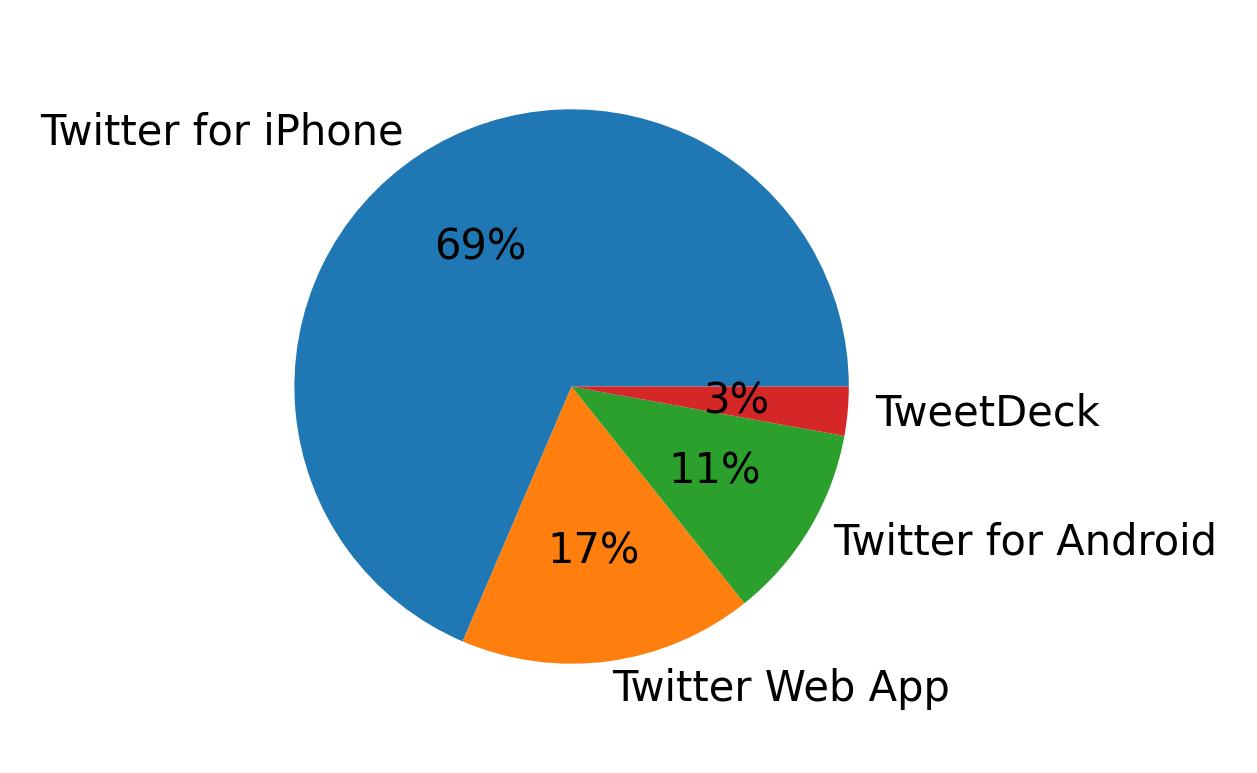 Tweet icin kullanilan cihazlar