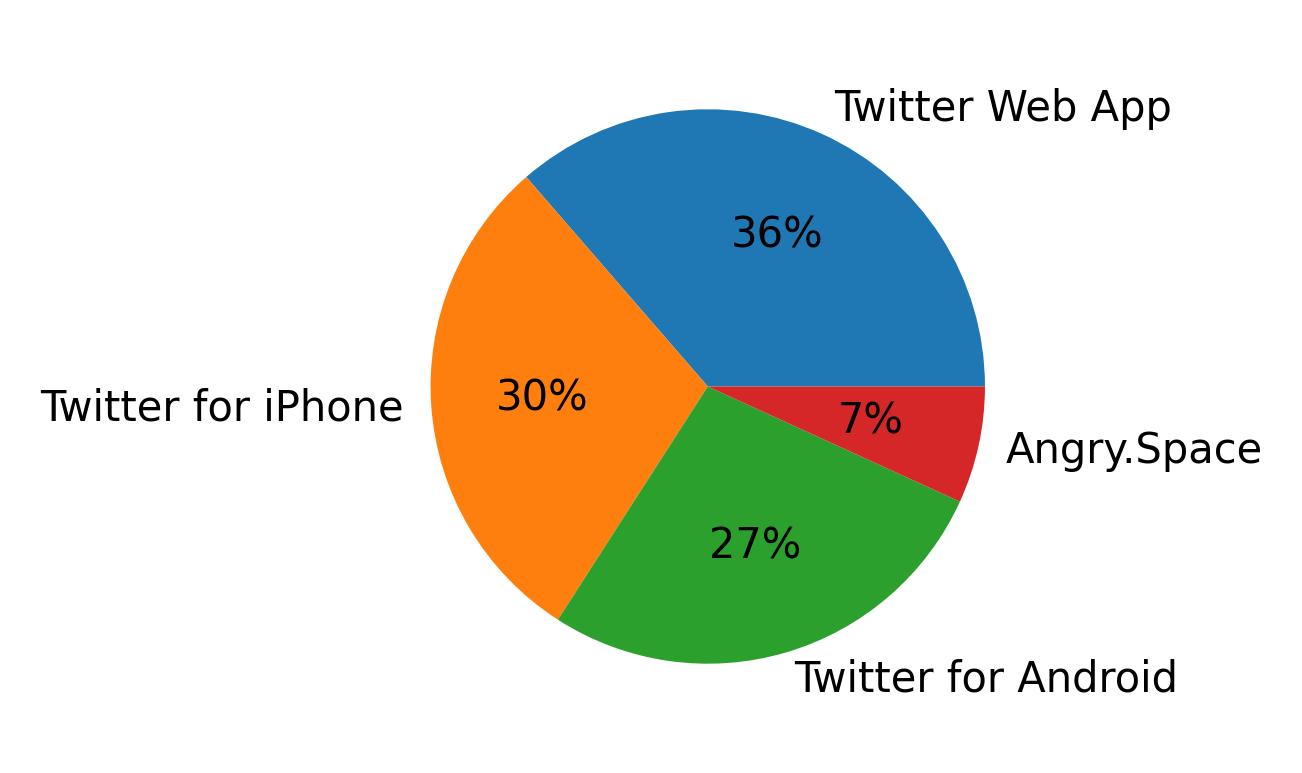 Tweet icin kullanilan cihazlar