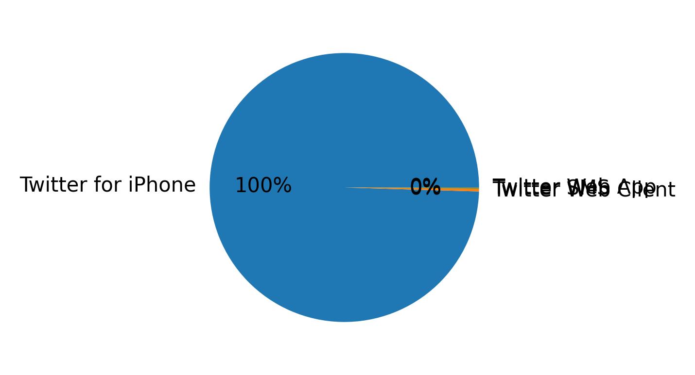 Devices distribution