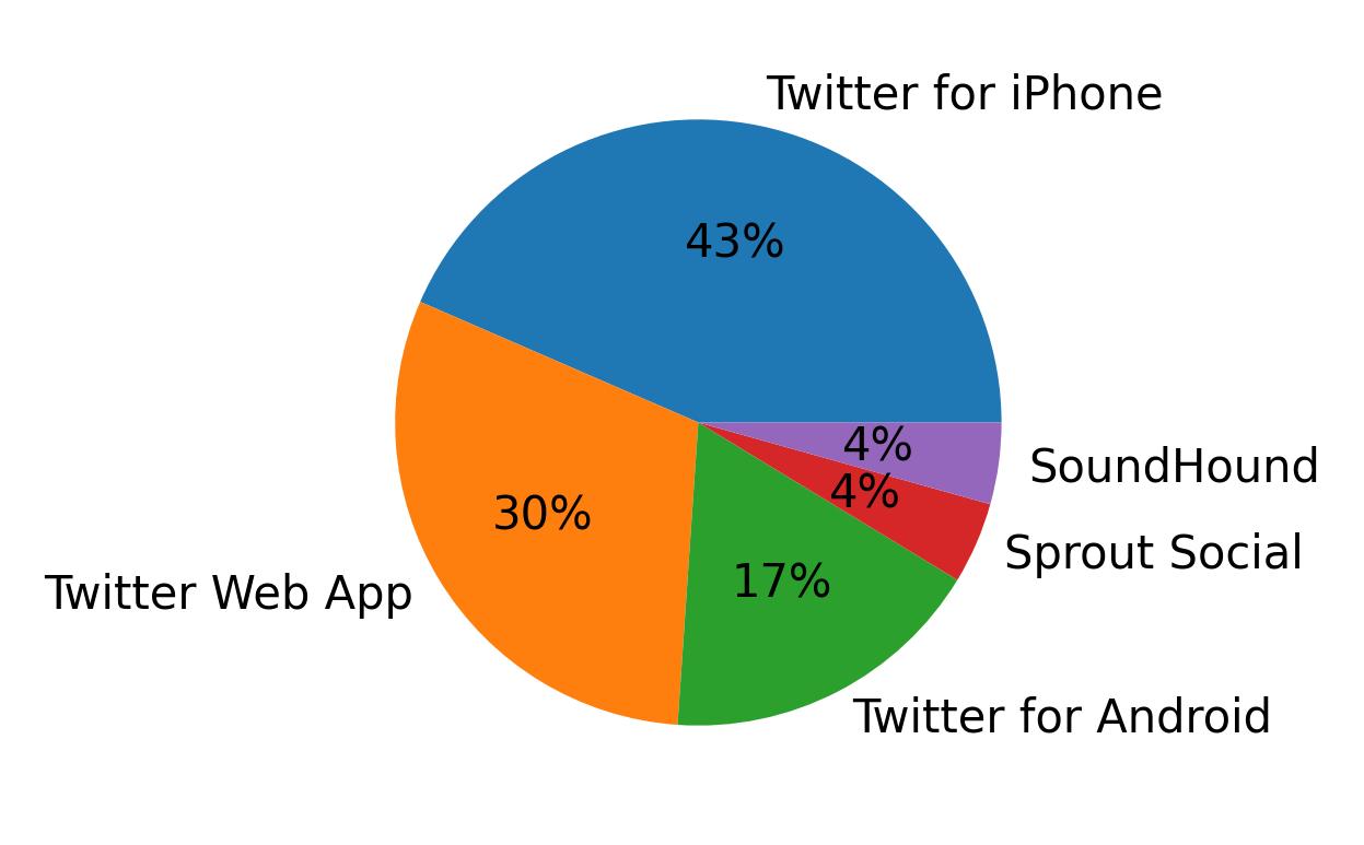 Dispositivos utilizados para tweetar