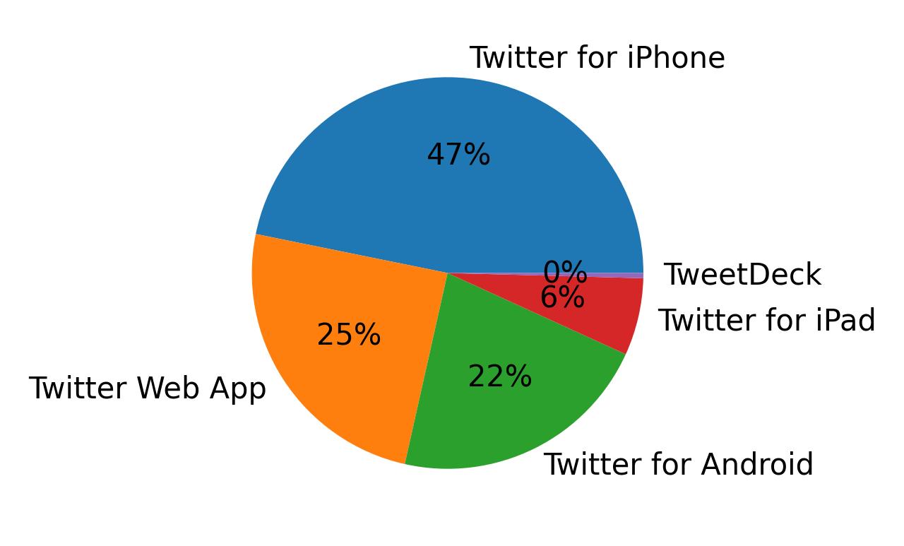 Tweet icin kullanilan cihazlar
