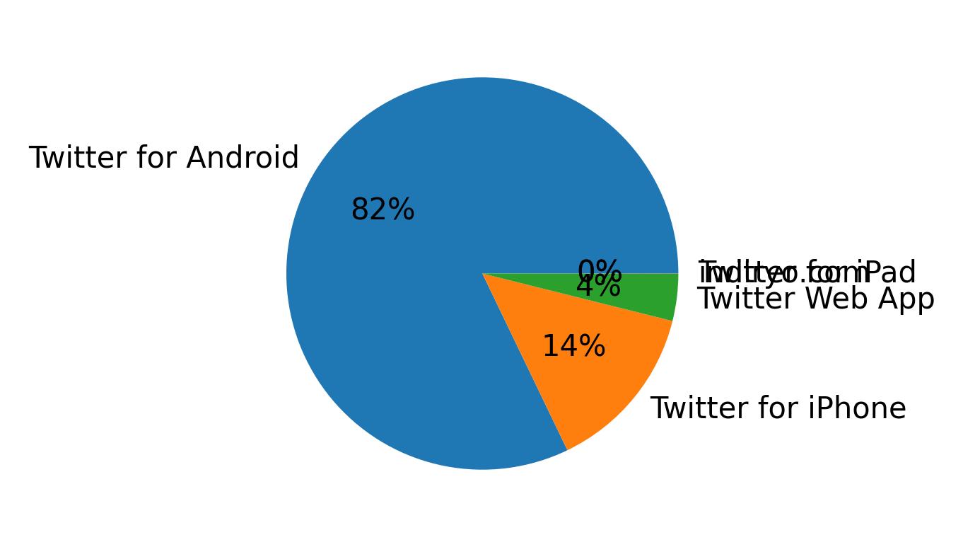 Dispositivos utilizados para tweetar