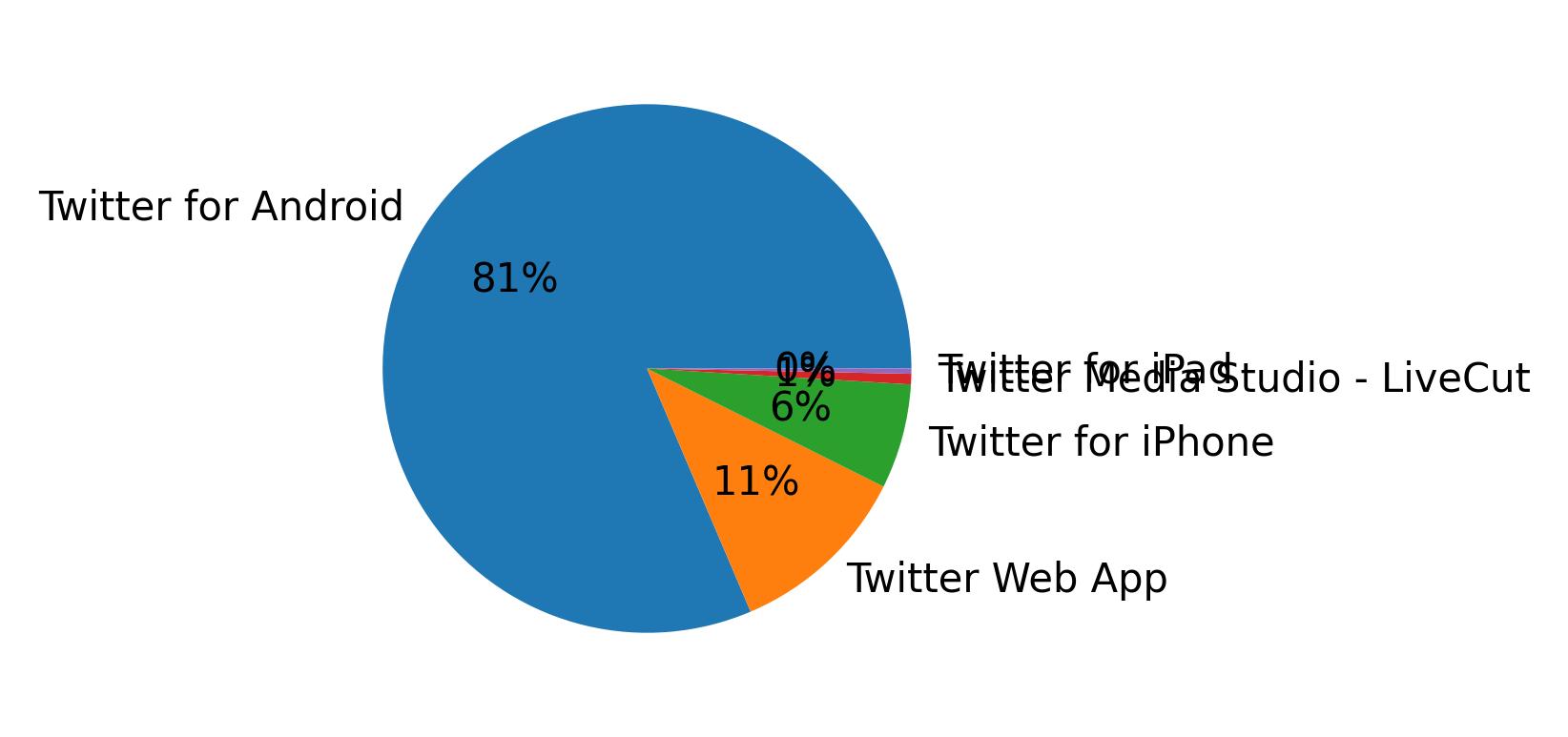 Dispositivos utilizados para tweetar
