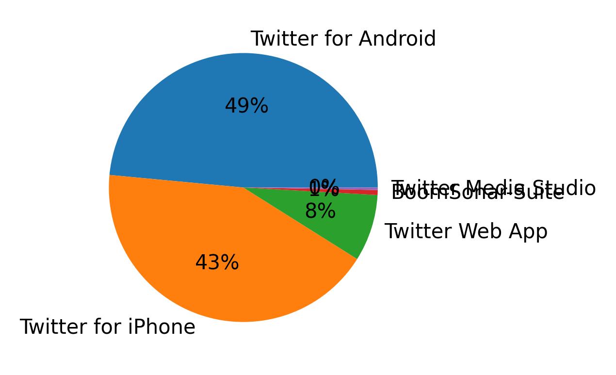 ツイートに使用されたデバイス