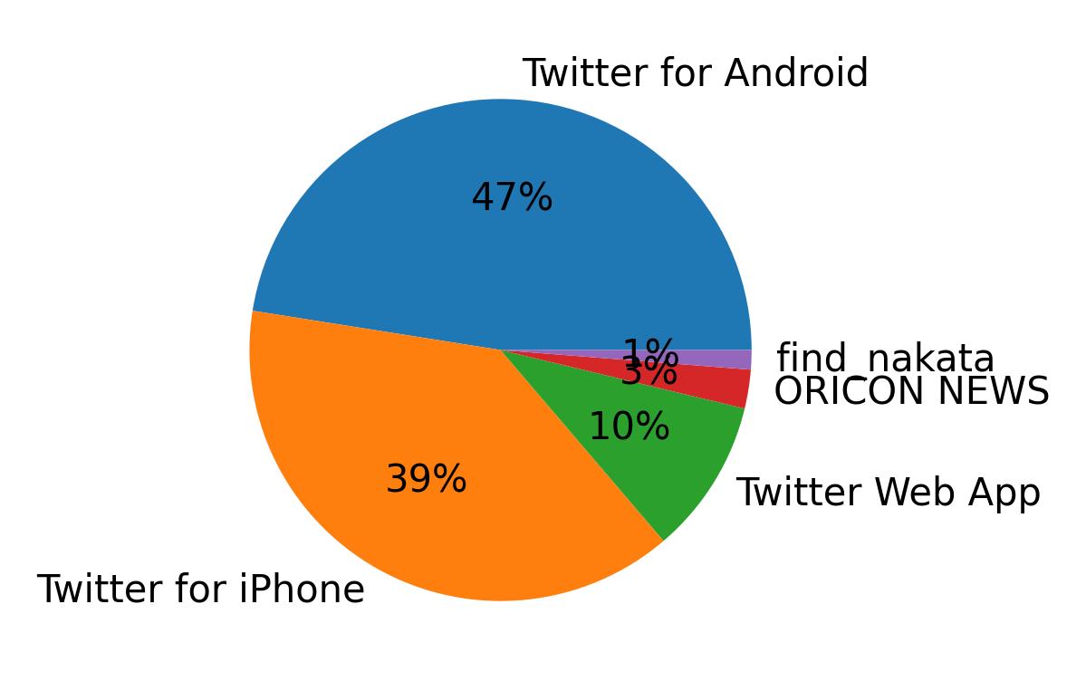 Dispositivos utilizados para tweetar