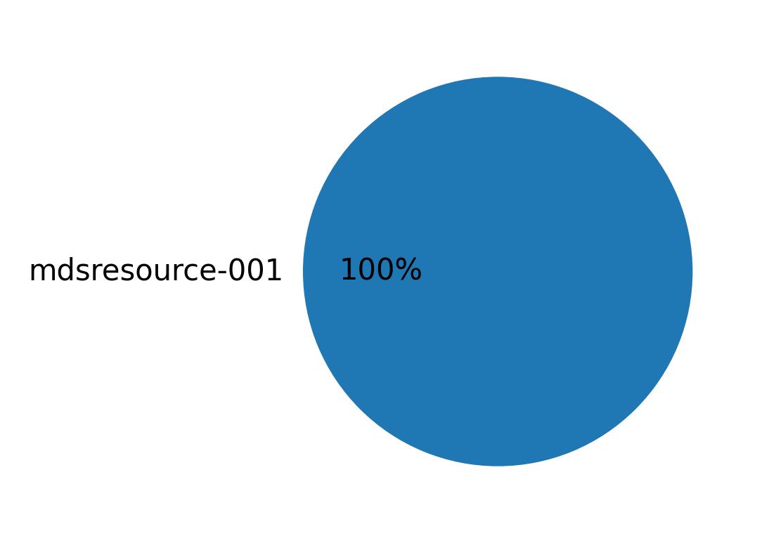 Devices used to tweet