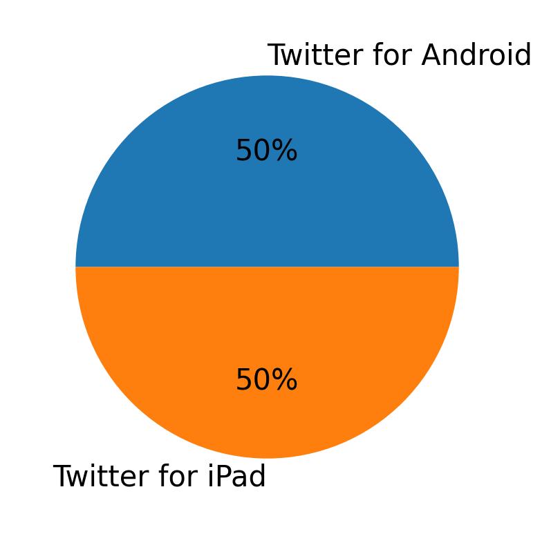 Devices used to tweet