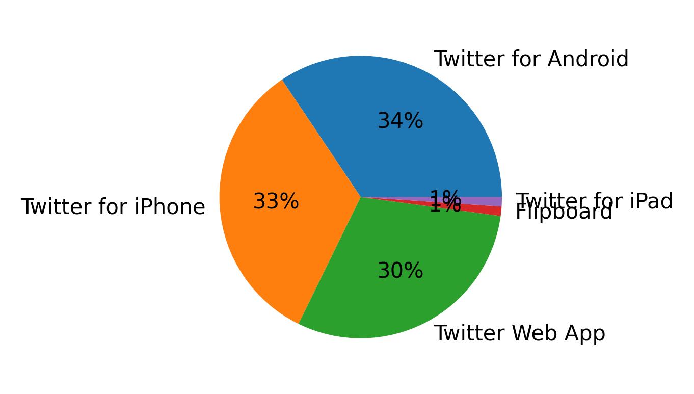 Tweet icin kullanilan cihazlar