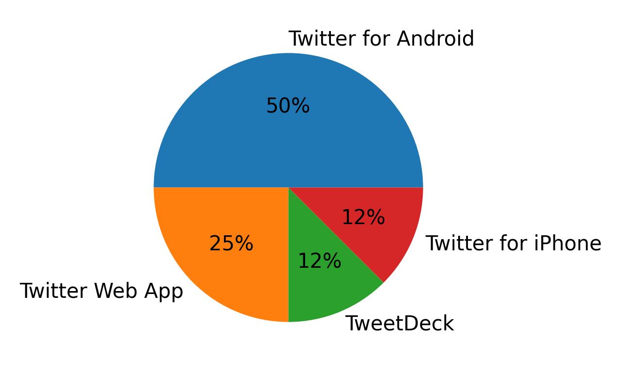 Dispositivos utilizados para tweetar