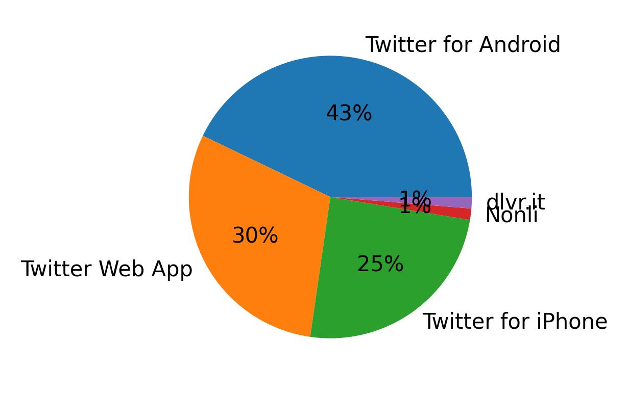 Tweet icin kullanilan cihazlar