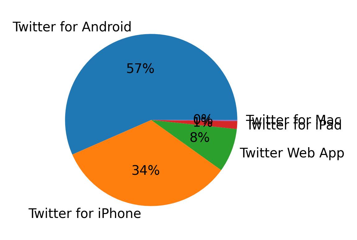 Devices used to tweet