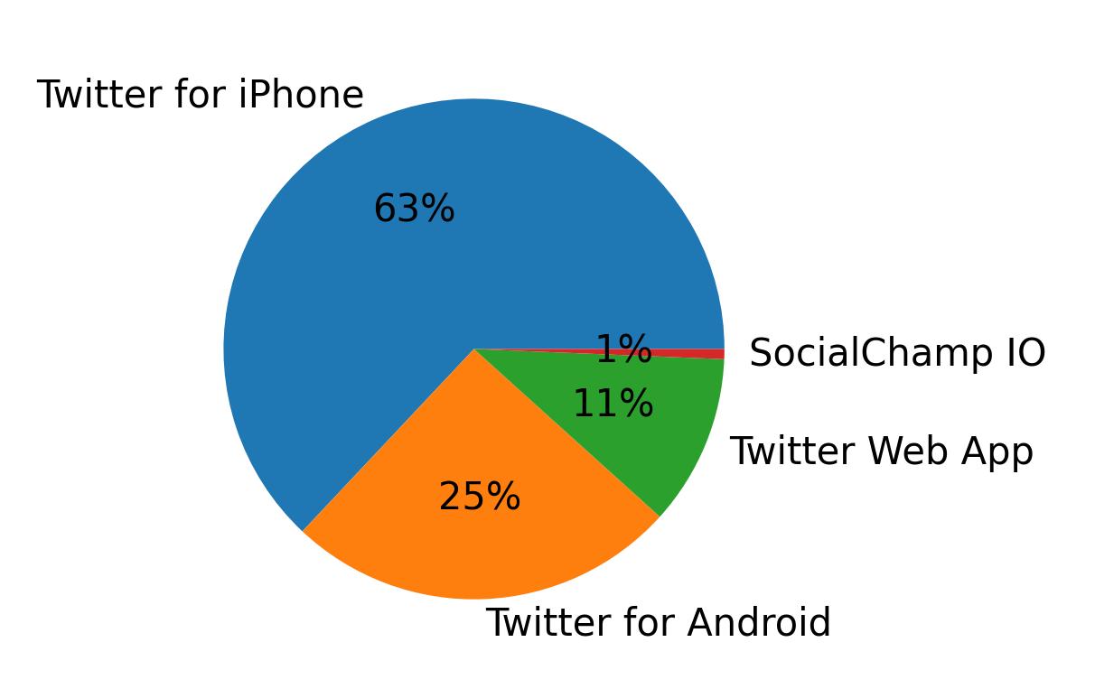 Dispositivos utilizados para tweetar