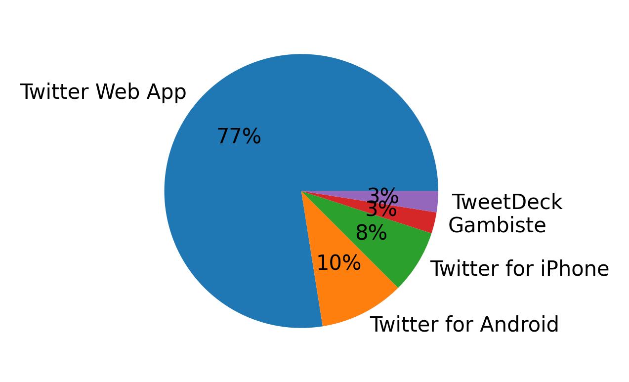 Dispositivos utilizados para tweetar