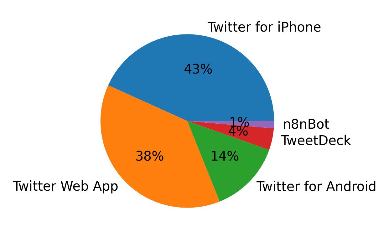 Devices used to tweet