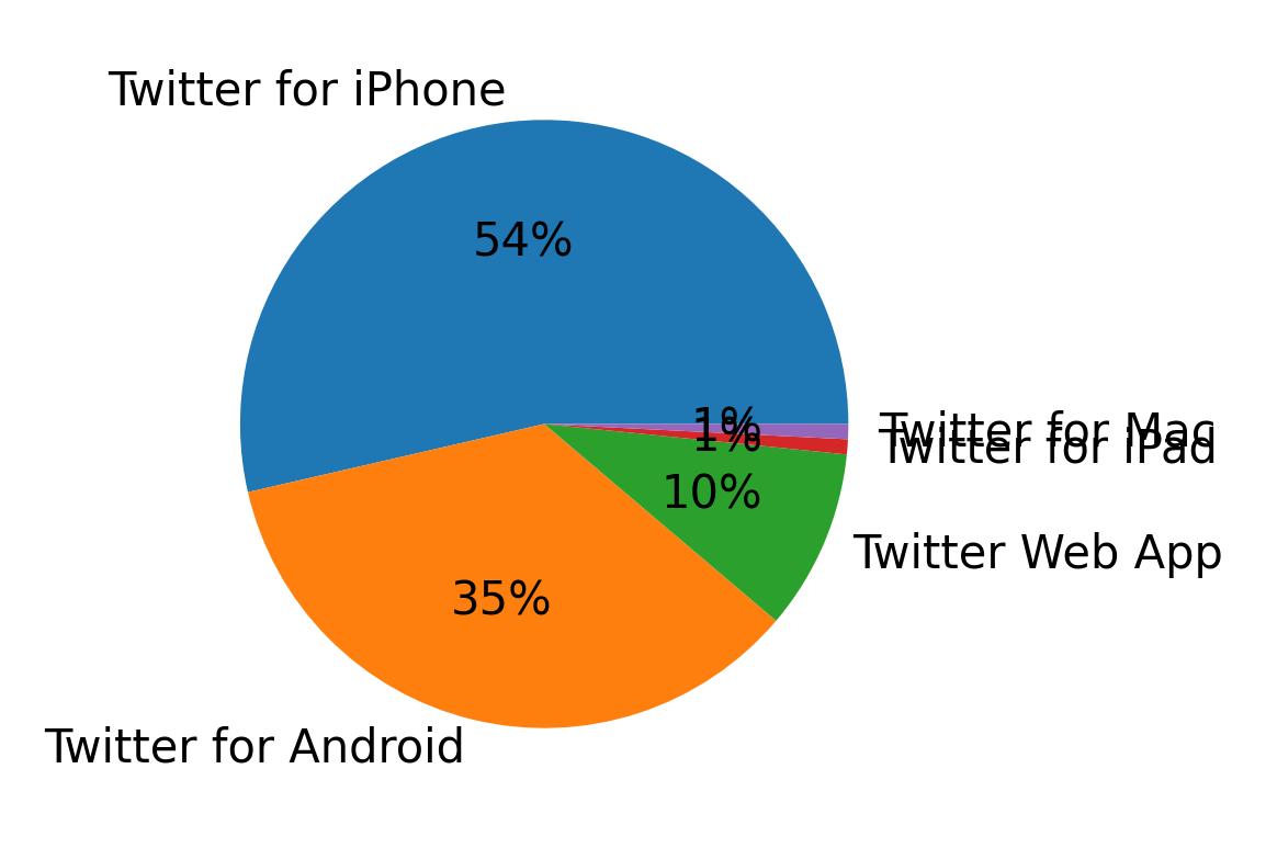 Devices used to tweet