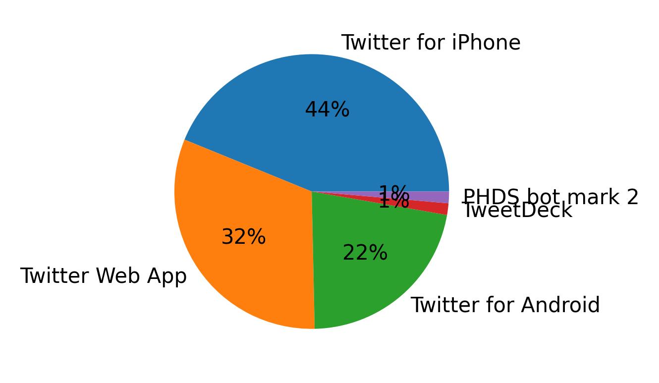Tweet icin kullanilan cihazlar