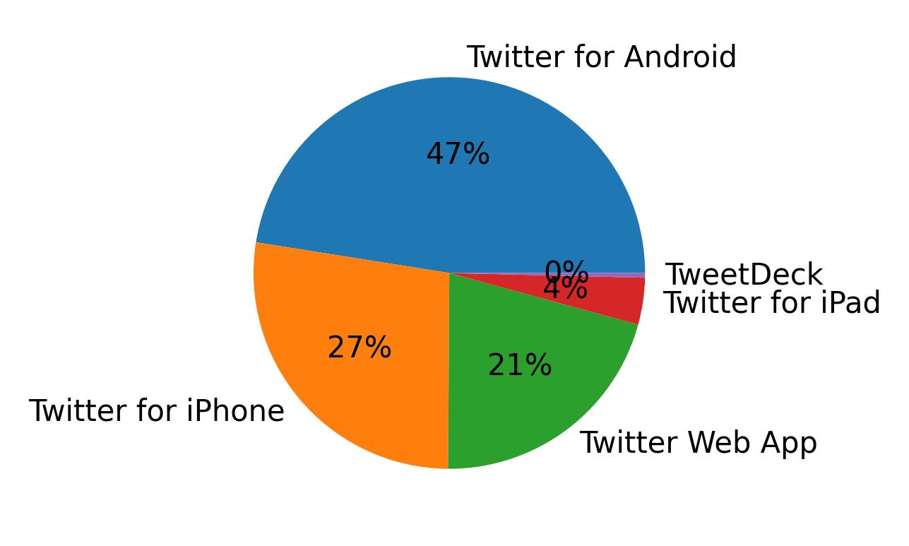 Perangkat yang digunakan untuk tweet