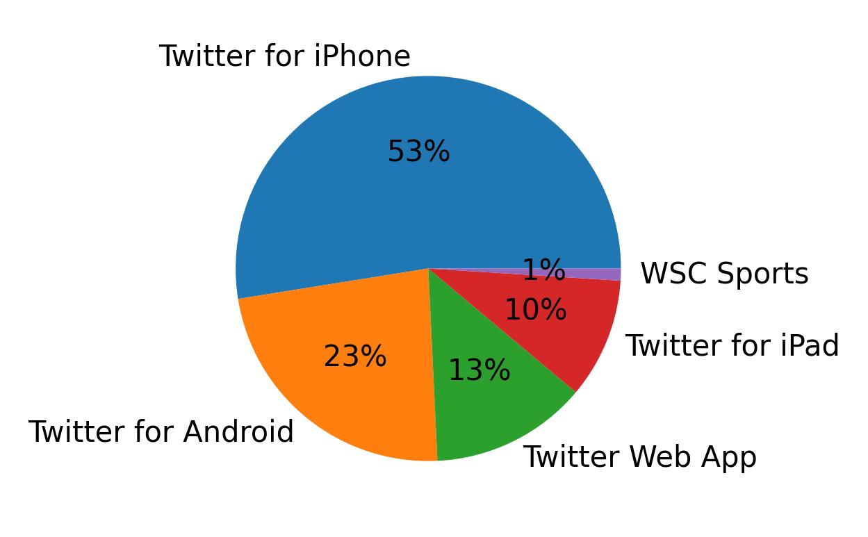Dispositivos utilizados para tweetar