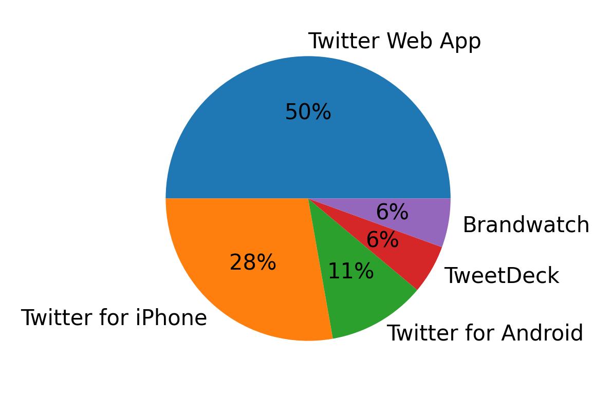 Tweet icin kullanilan cihazlar