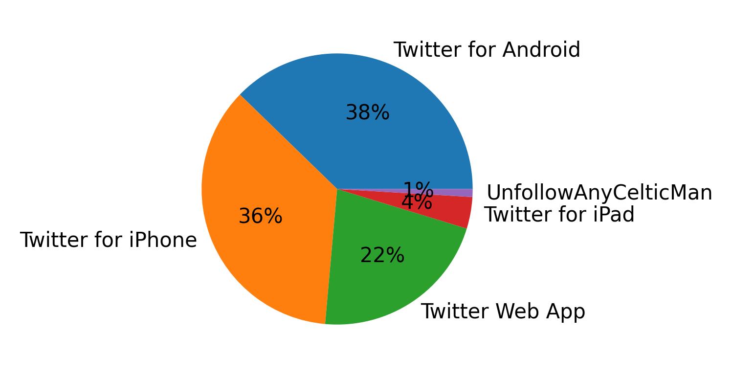 Tweet icin kullanilan cihazlar