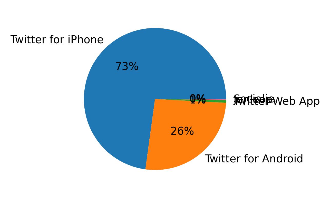 Devices distribution