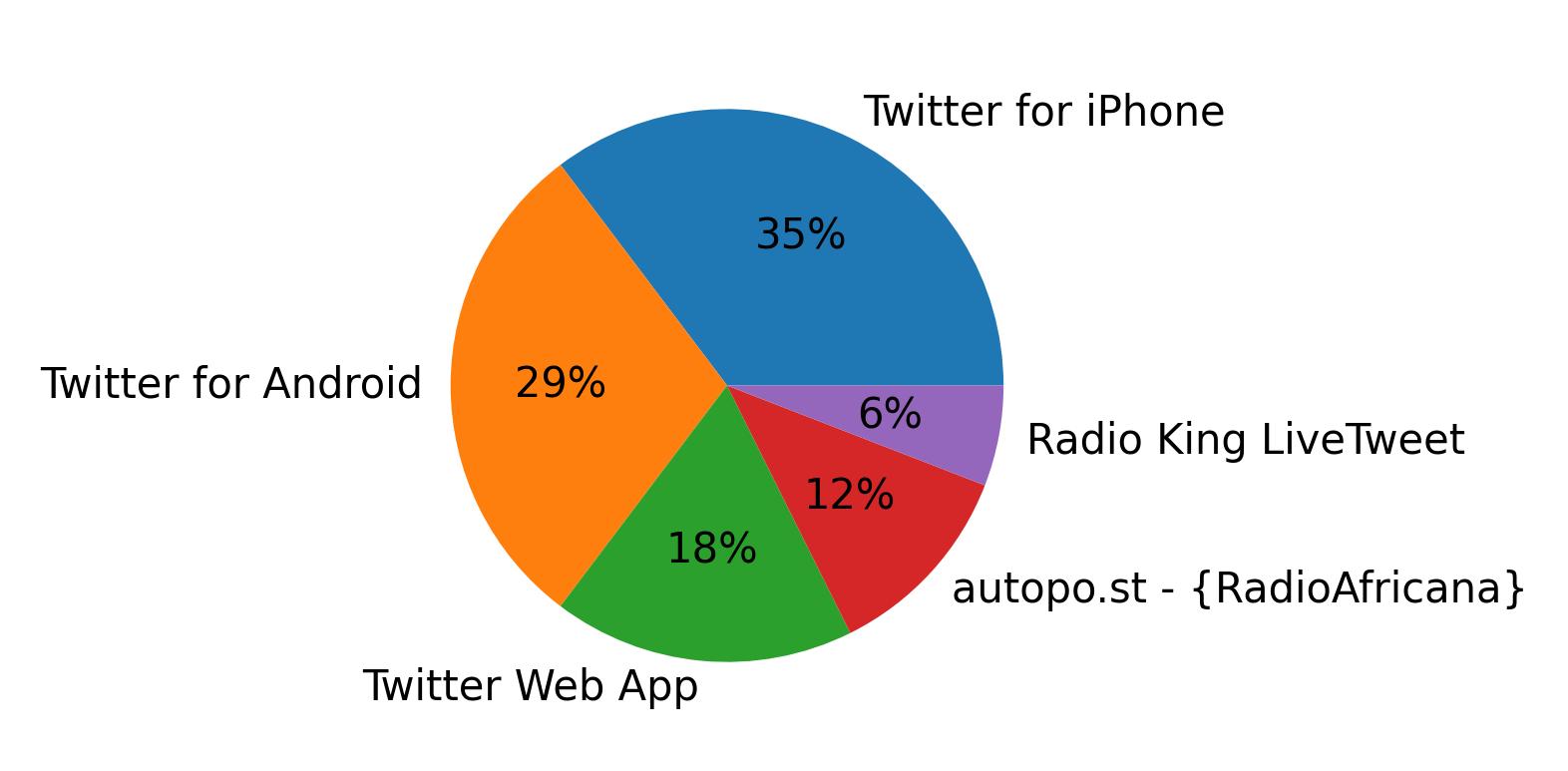 Tweet icin kullanilan cihazlar