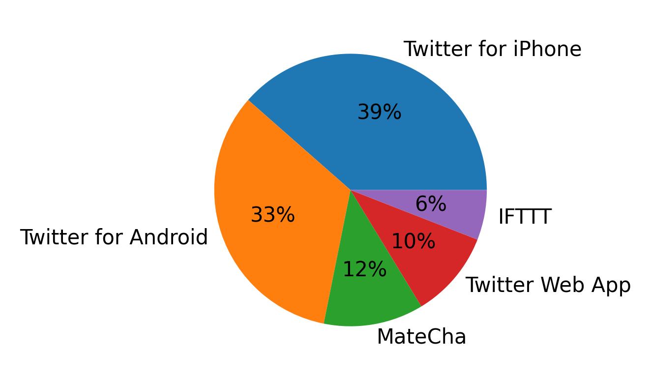 Tweet icin kullanilan cihazlar