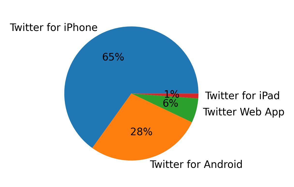 Dispositivos utilizados para tweetar