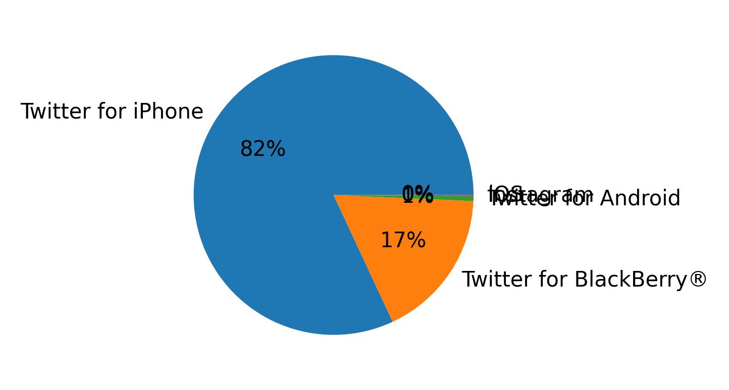 Devices distribution