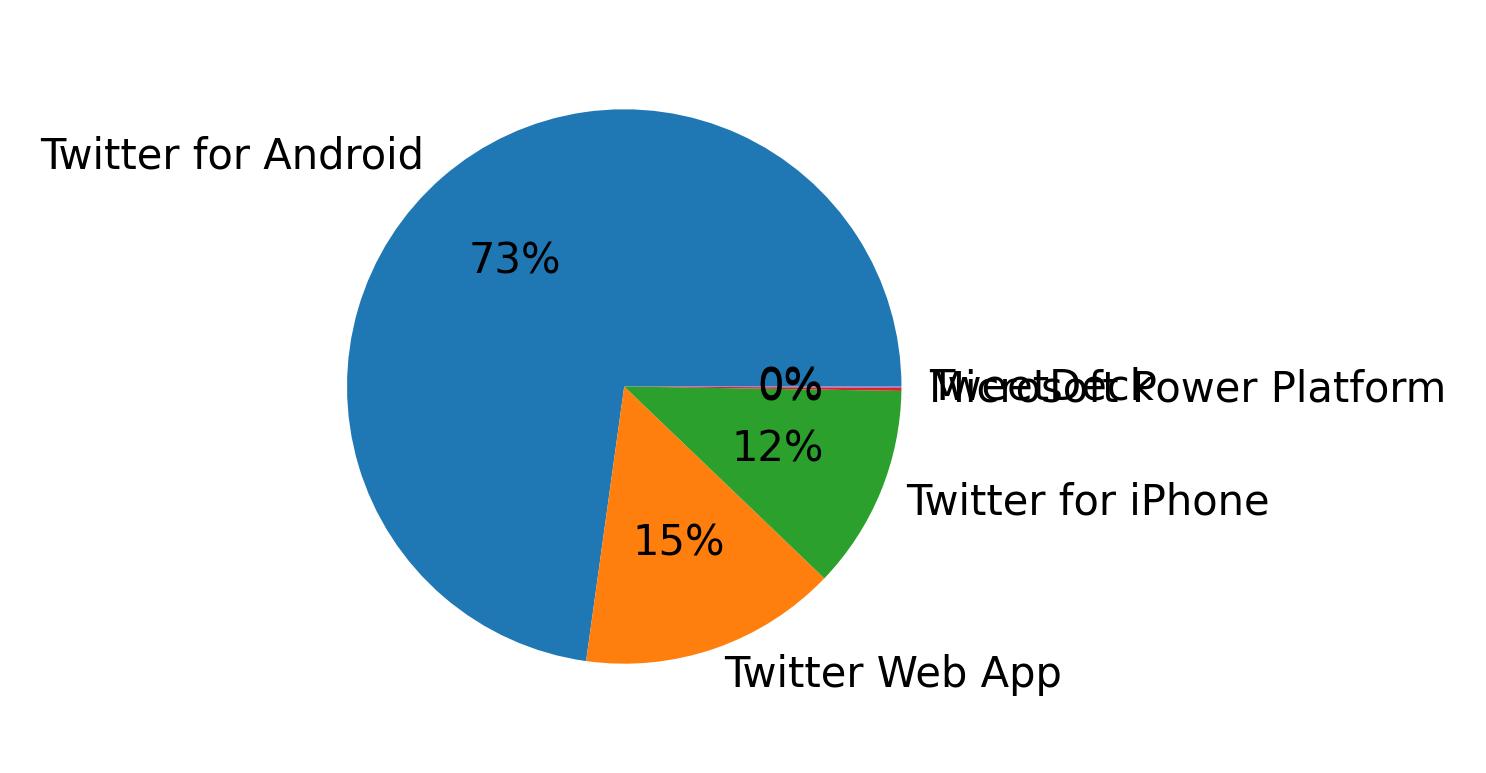 Dispositivos utilizados para tweetar