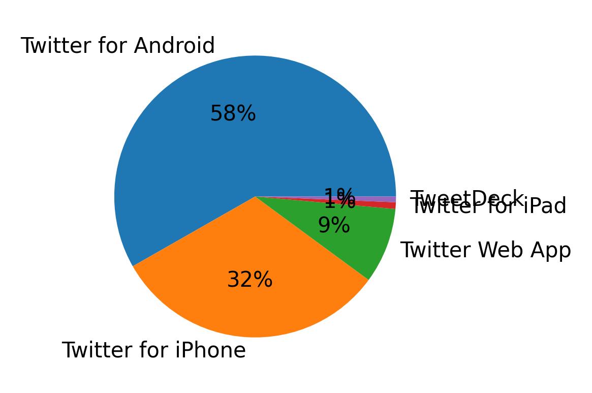 Dispositivos utilizados para tweetar