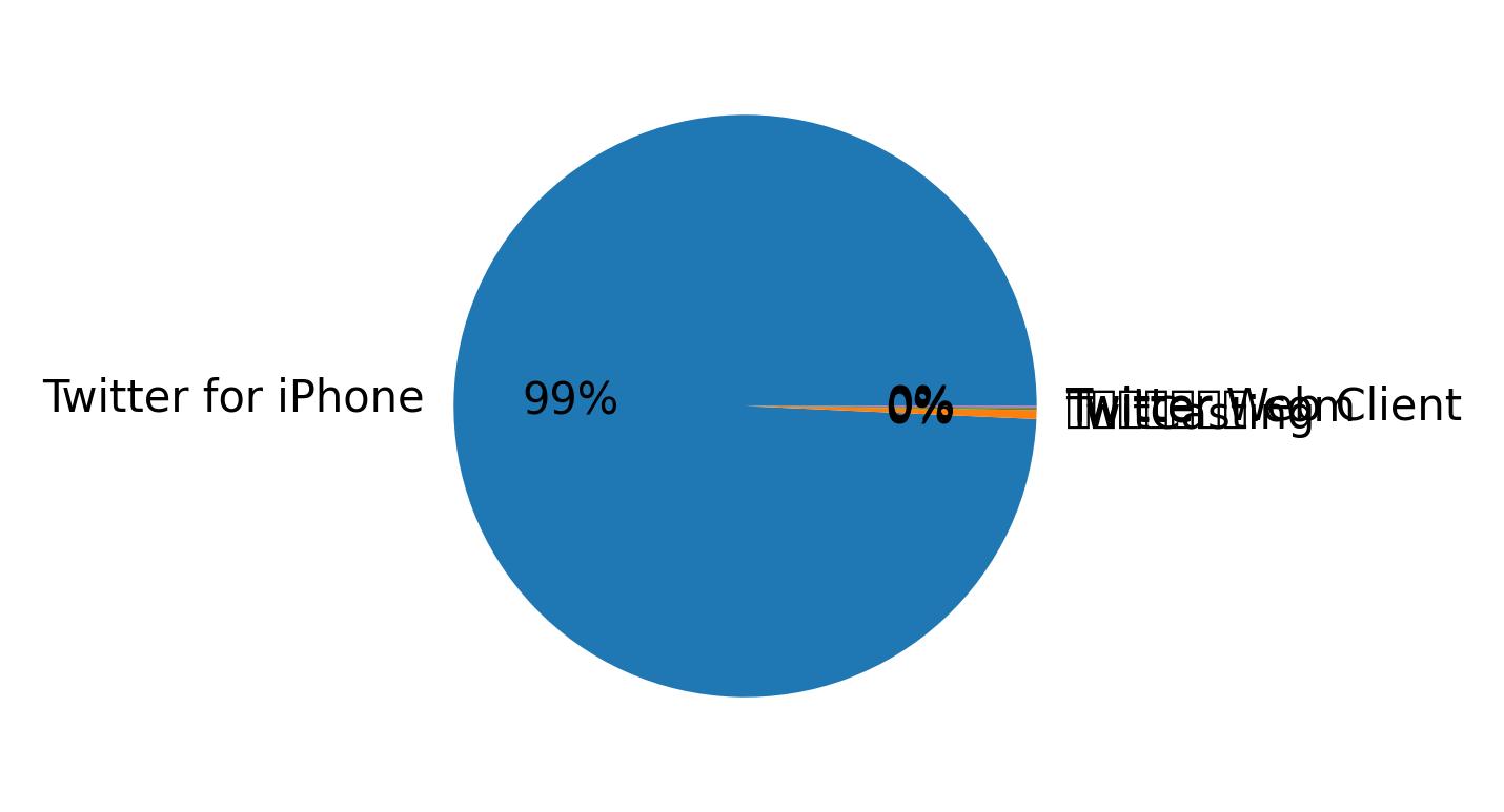 Devices distribution