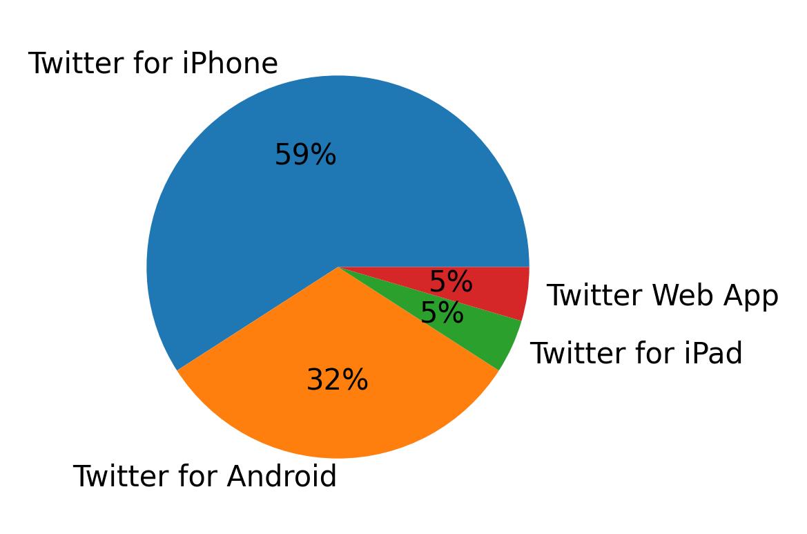 Tweet icin kullanilan cihazlar