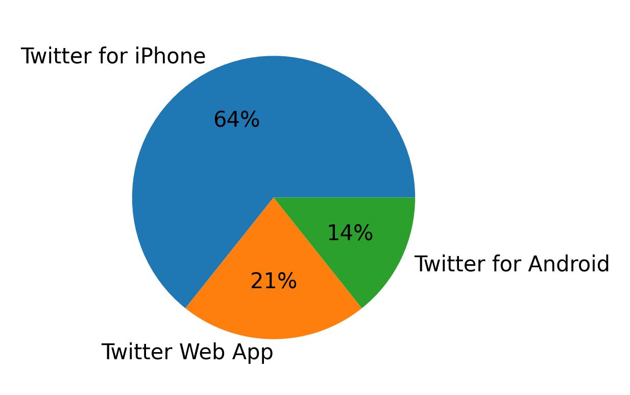 Devices used to tweet