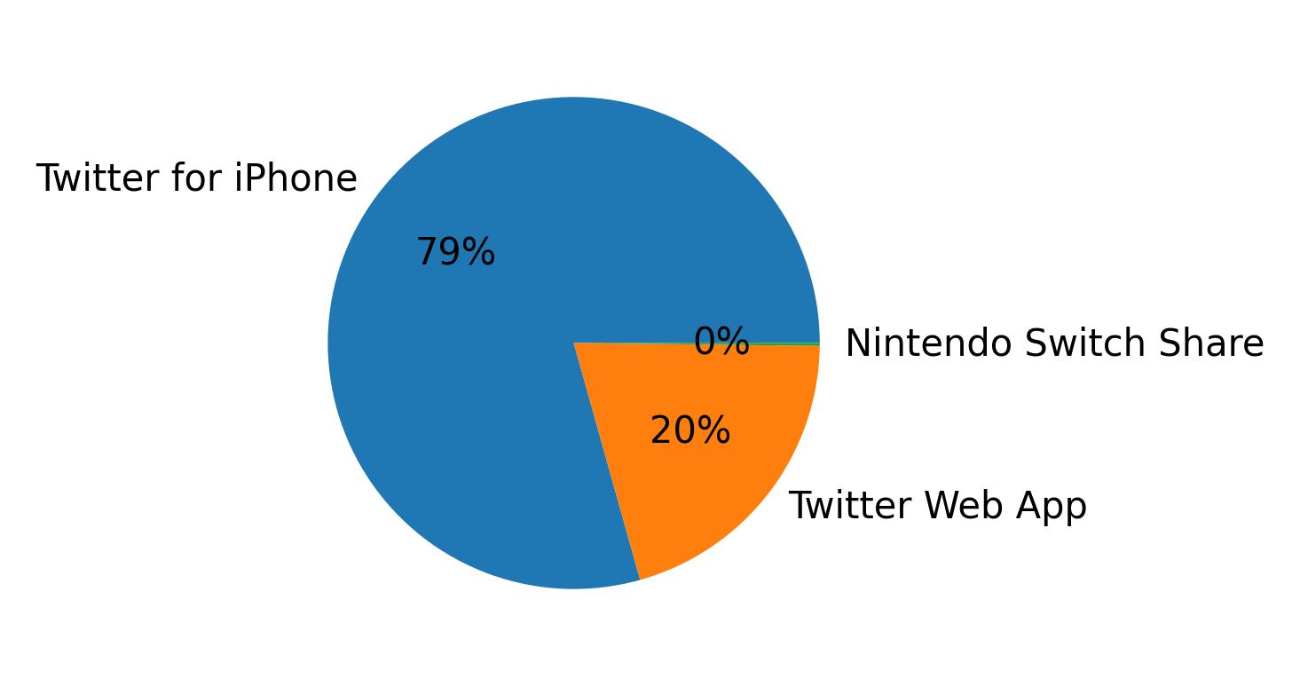 Devices distribution