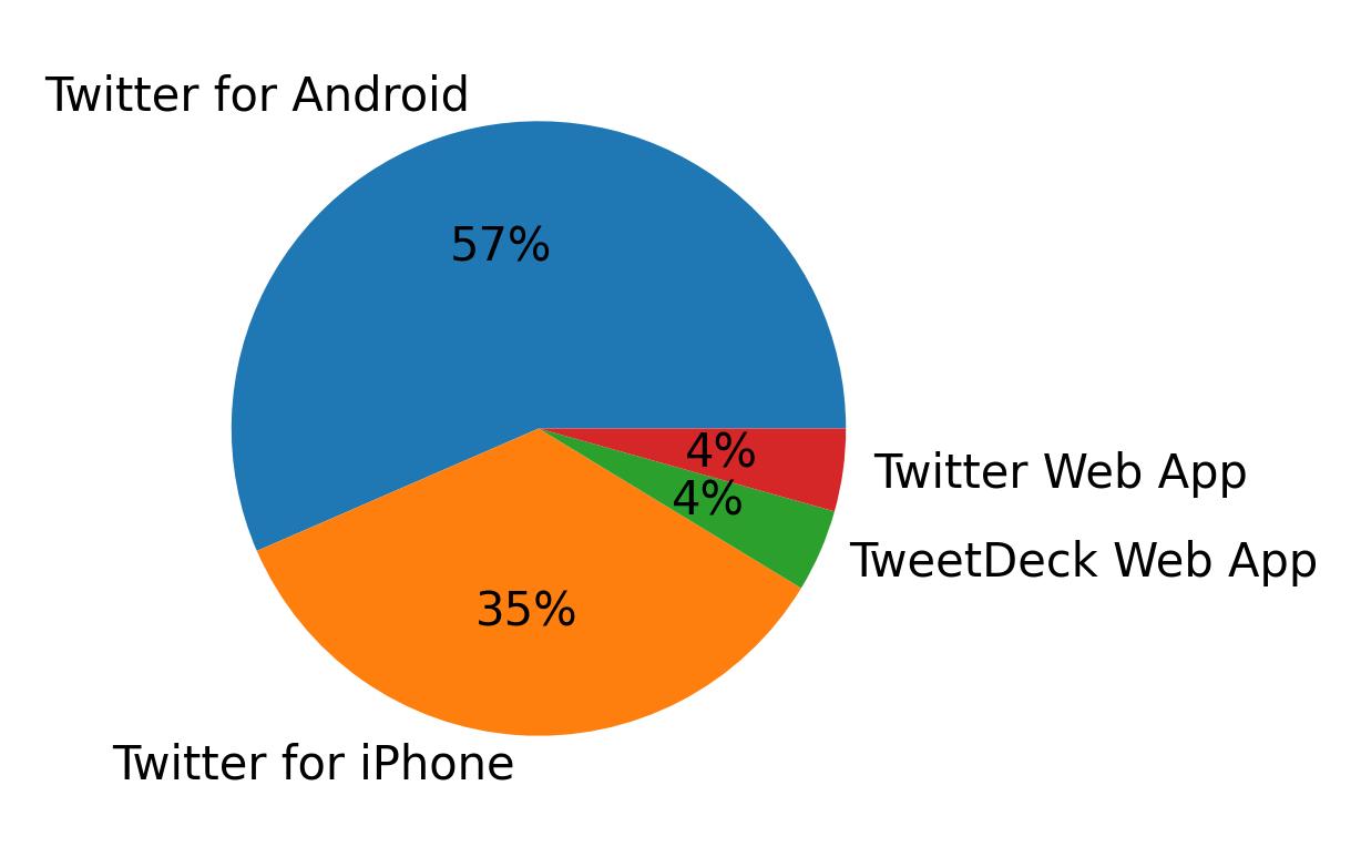 Dispositivos utilizados para tweetar