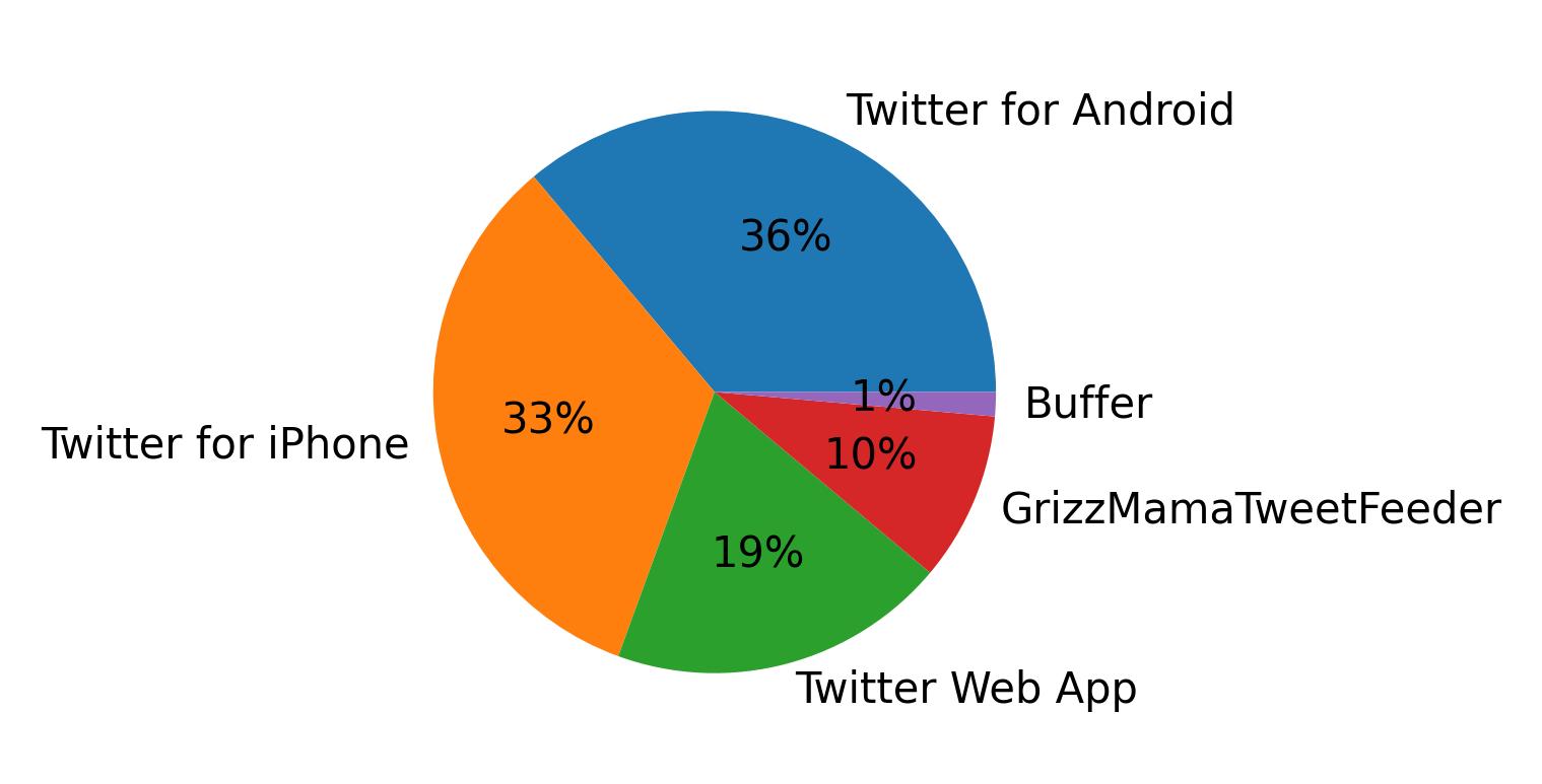 Tweet icin kullanilan cihazlar