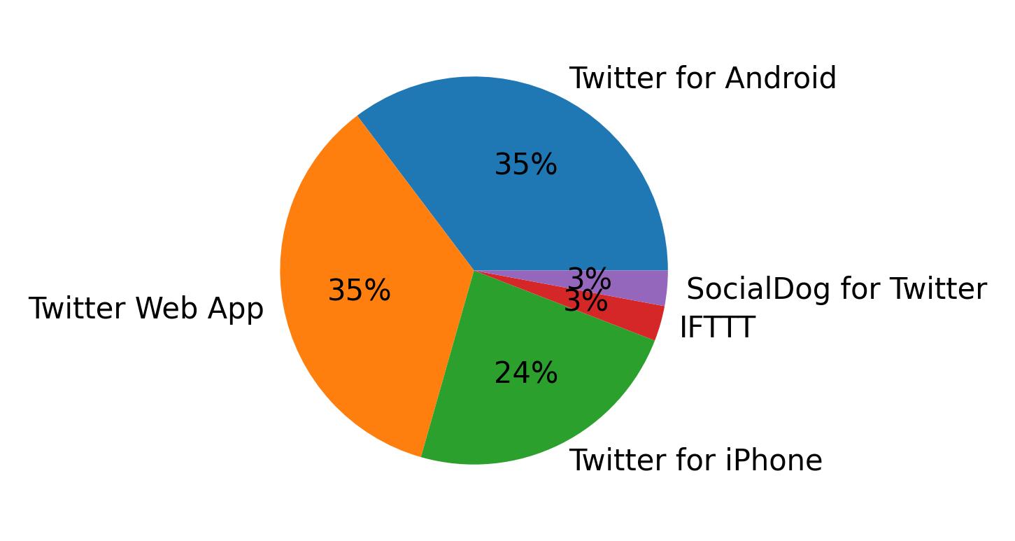 Dispositivos utilizados para tweetar