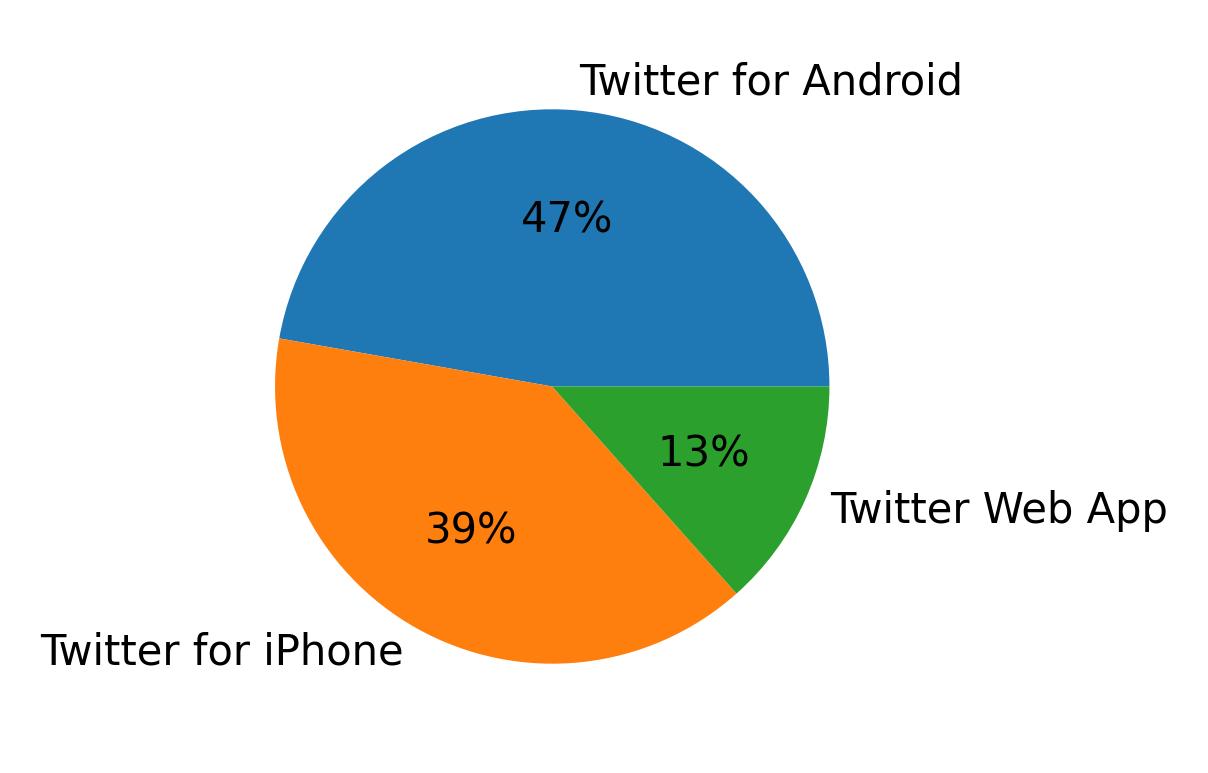 Dispositivos utilizados para tweetar