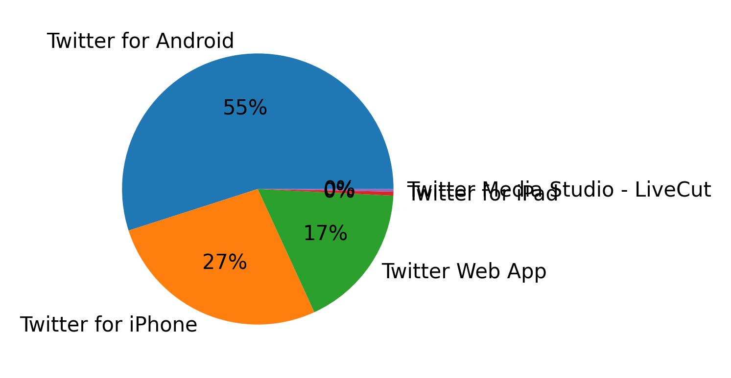 Dispositivos utilizados para tweetar