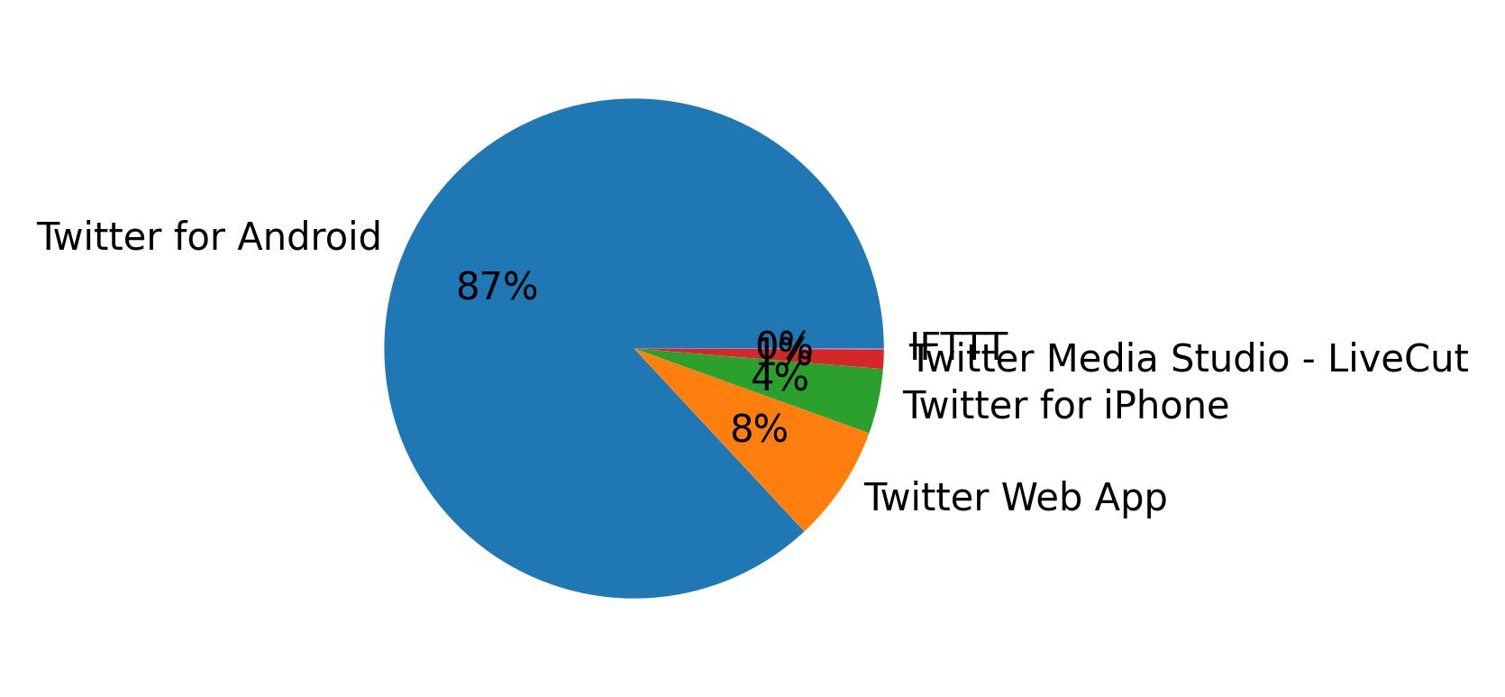 Tweet icin kullanilan cihazlar
